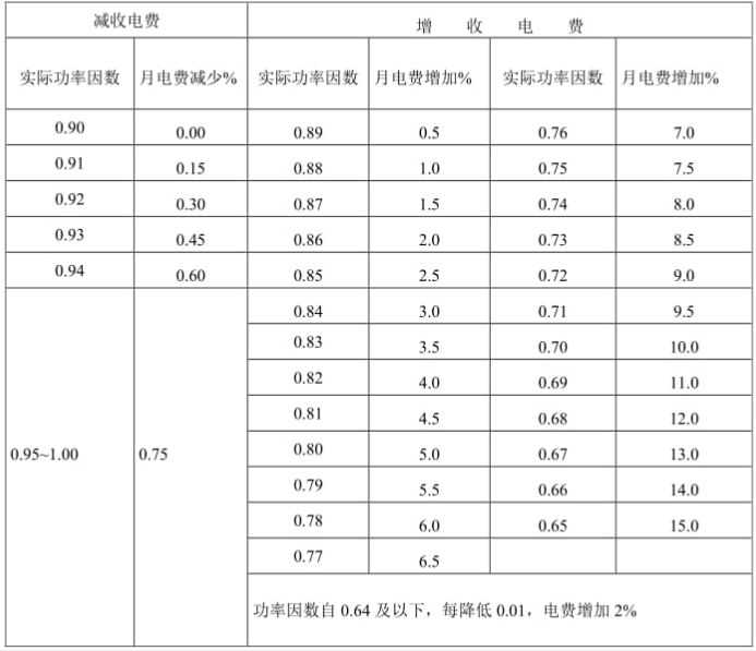 广东省广东省变压器损耗及功率因数计算方法和查对表 广东省广东省变压器损耗及功率因数计算方法和查对表